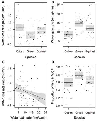 Hydric Balance and Locomotor Performance of Native and Invasive Frogs